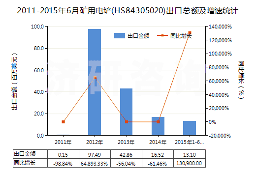 2011-2015年6月礦用電鏟(HS84305020)出口總額及增速統(tǒng)計(jì)